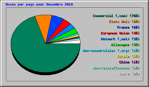 Acces par pays pour Decembre 2018